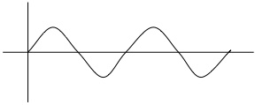 正弦波の図
