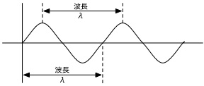 波長の図