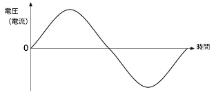 正弦波交流の図