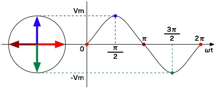 正弦波とベクトルの図