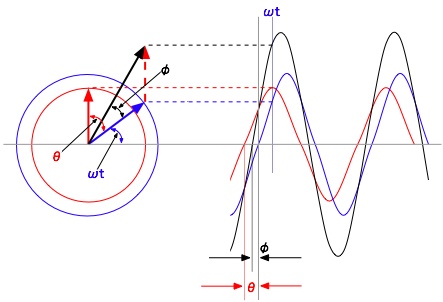 ２つの正弦波の合成図