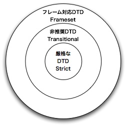 DTDの関係図